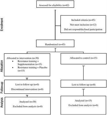 The role of resistance training and creatine supplementation on oxidative stress, antioxidant defense, muscle strength, and quality of life in older adults